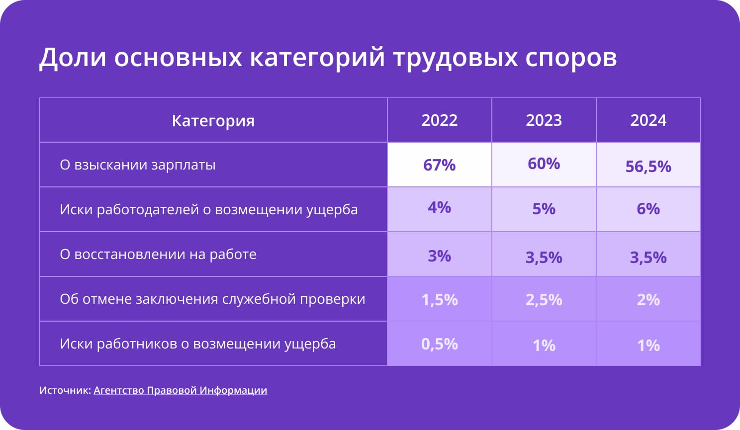 Доли основных категорий трудовых споров