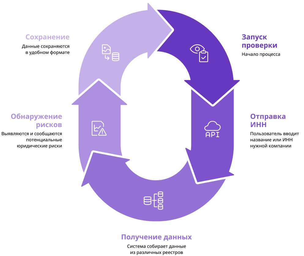 Схема работы API